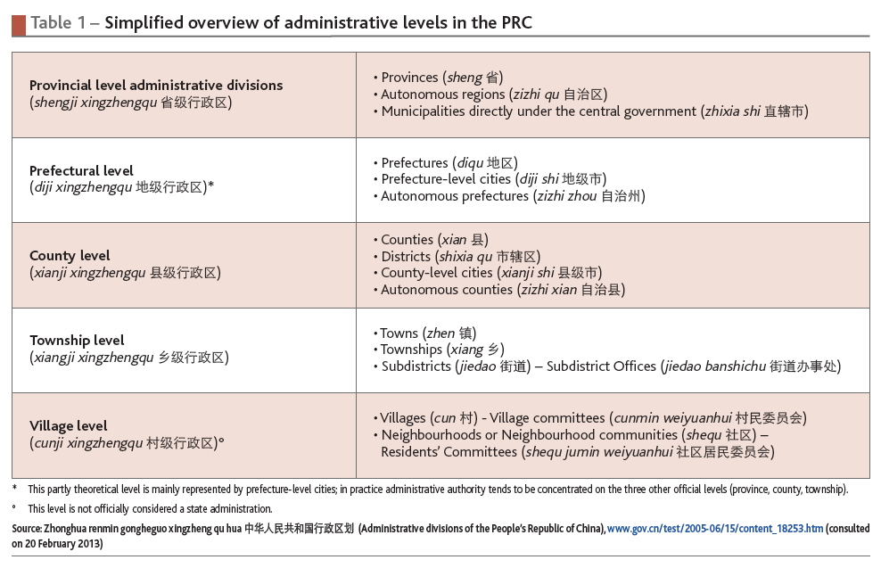 Administrative levels in the PRC
